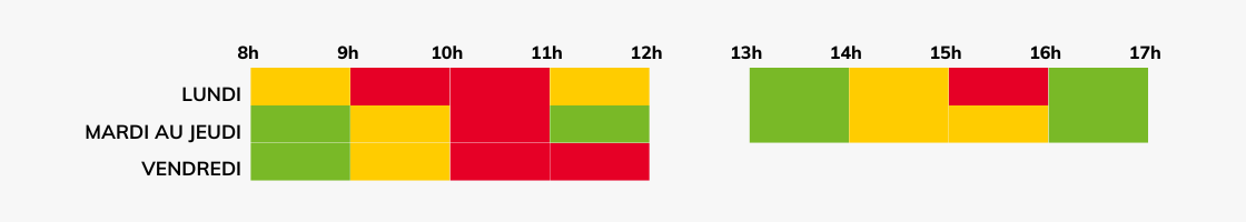 faible fréquentation : le lundi de 13 à 14h et après 16h, du mardi au jeudi avant 9h, de 11 à 12h, de 13 à 14h, après 16h, le vendredi avant 9h. fréquentation moyenne : le lundi avant 9h, de 11 à 12h, de 14 à 15h, du mardi au jeudi de 9h à 10 h et de 14 à 16h, le vendredi de 9 à 10h. Forte fréquentation le lundi de 9 à 11h et de 15 à 16h, du mardi au jeudi de 10 à 11h et le vendredi à partir de 10h